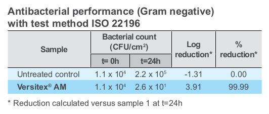 Antibacterial performance (Gram negative) with test method ISO 22196